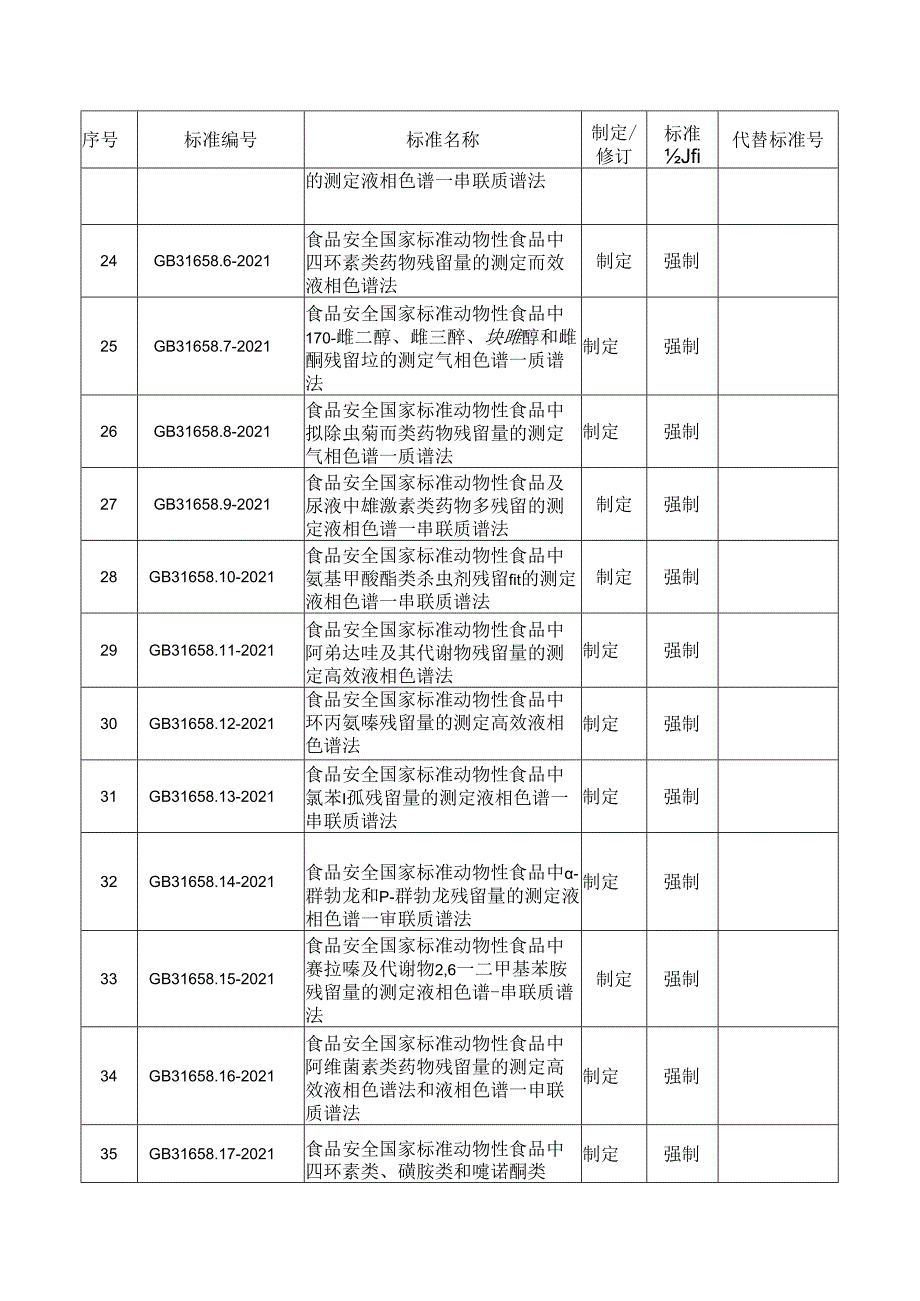 《食品安全国家标准 牛可食性组织中氨丙啉残留量的测定 液相色谱－串联质谱法和高效液相色谱法》（GB 31613.12021）等36项食品安全国家标准目录.docx_第3页