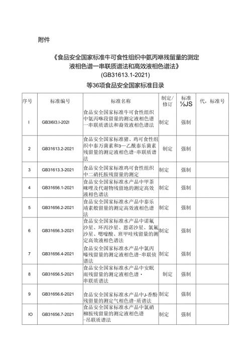 《食品安全国家标准 牛可食性组织中氨丙啉残留量的测定 液相色谱－串联质谱法和高效液相色谱法》（GB 31613.12021）等36项食品安全国家标准目录.docx