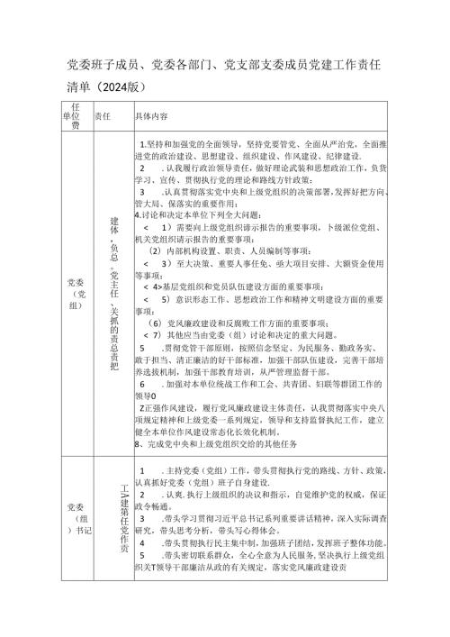 党委班子成员、党委各部门、党支部支委成员党建工作责任清单（2024版）.docx