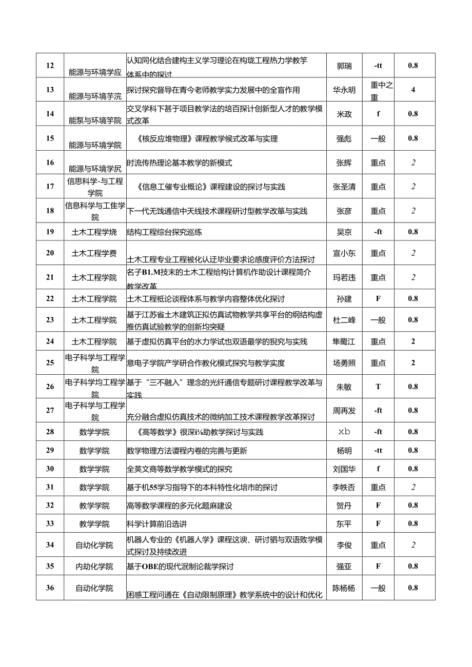 关于校级教学改革研究项目立项结果的公示教务处东南大学.docx_第2页