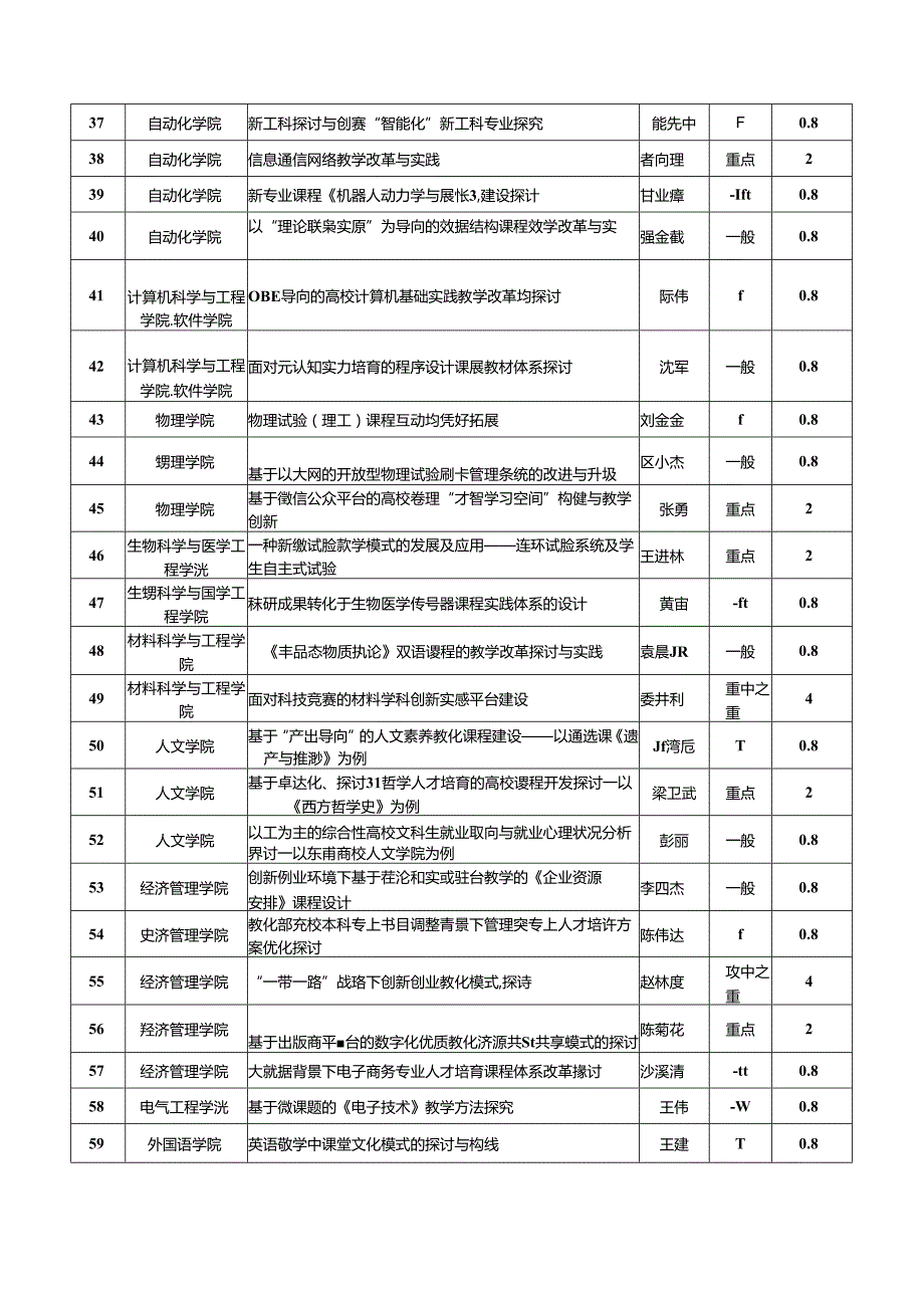 关于校级教学改革研究项目立项结果的公示教务处东南大学.docx_第3页