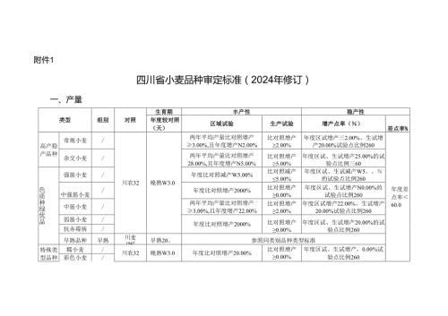 四川省小麦品种审定标准（2024年修订）.docx