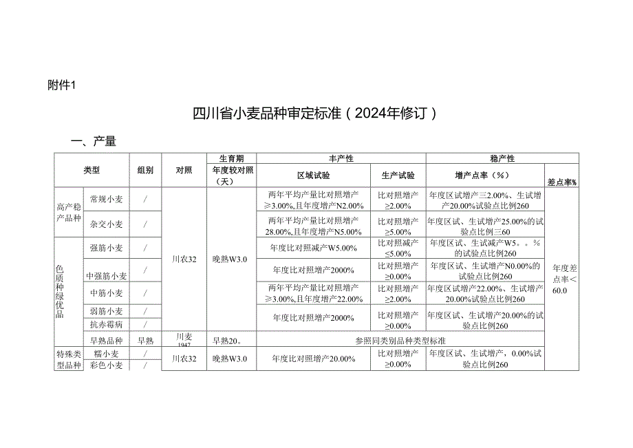 四川省小麦品种审定标准（2024年修订）.docx_第1页
