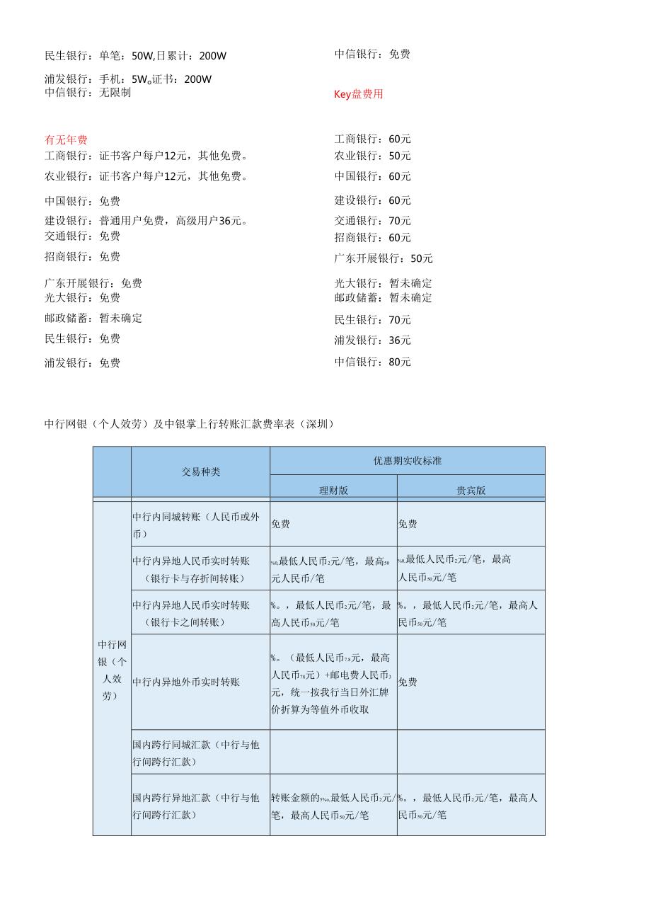 各大银行网银转账手续费一览表.docx_第3页