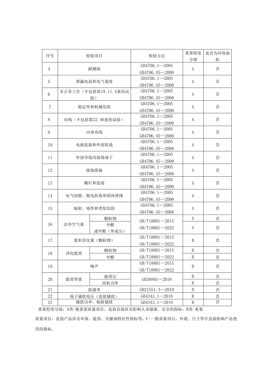空气净化器产品质量监督抽查实施细则.docx_第2页