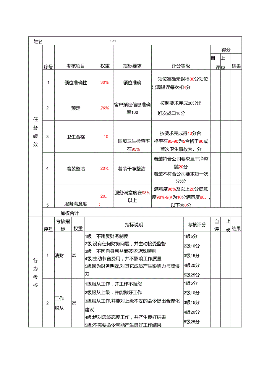酒店及其它餐饮行业各岗位积分管理绩效：绩效考核表（迎宾）.docx_第1页