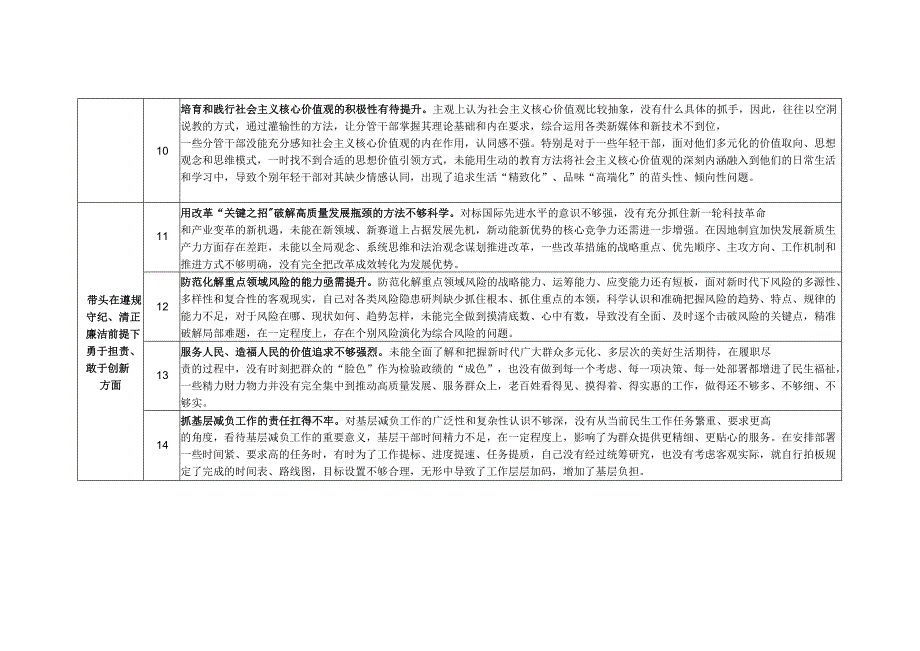 党支部2024民主生活会“四个带头”问题查摆台账20条.docx_第3页
