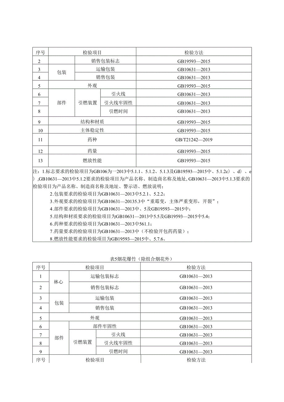 烟花爆竹产品质量河南省监督抽查实施细则(1).docx_第2页