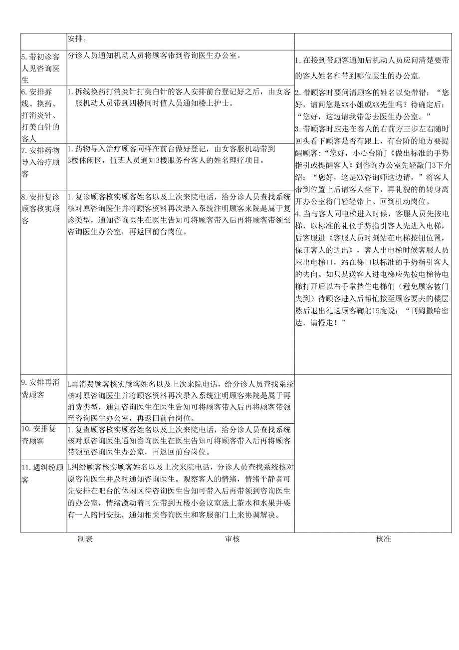 医美整形医院迎宾工作SOP标准.docx_第2页
