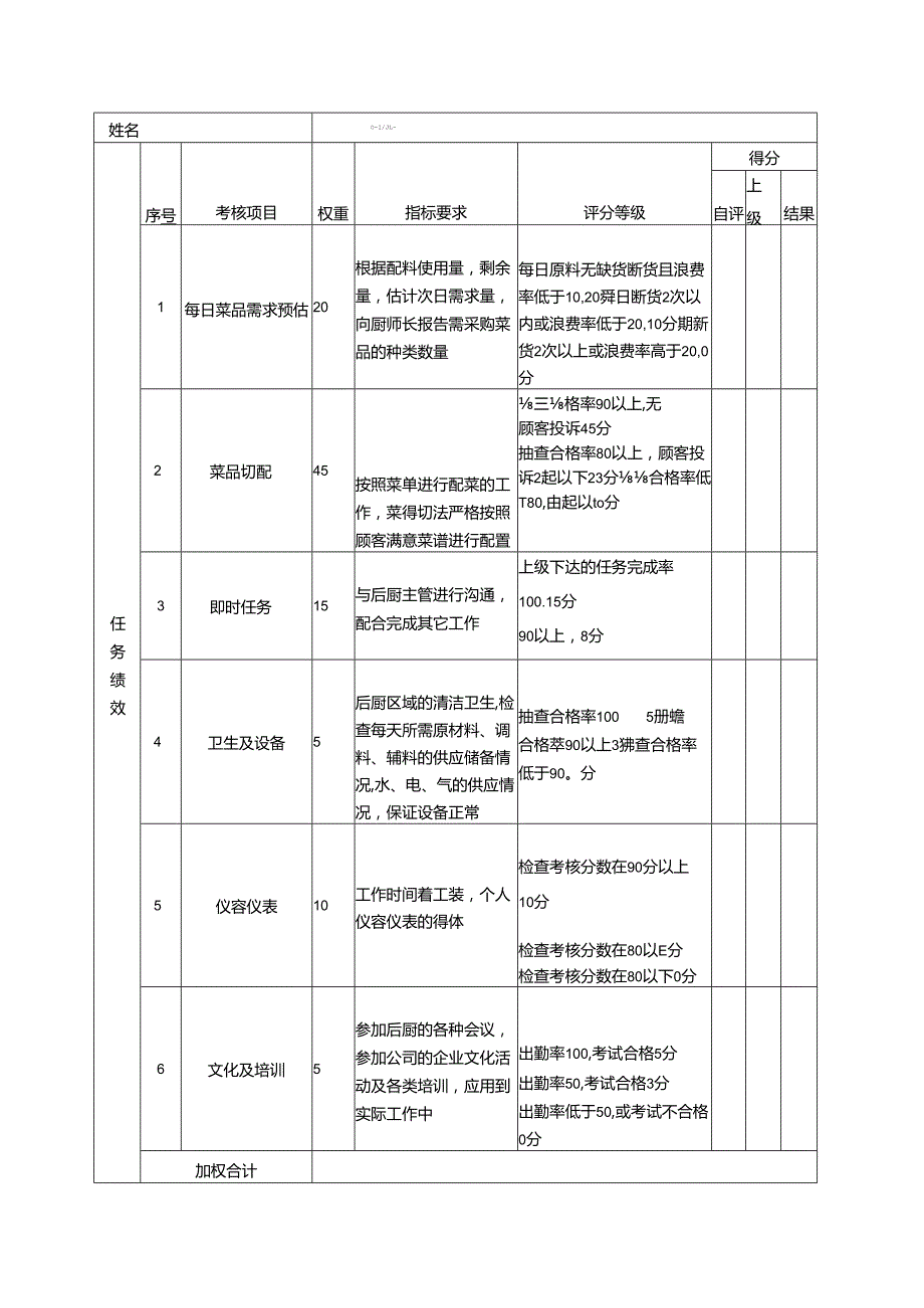 酒店及其它餐饮行业各岗位积分管理绩效：绩效考核表（切配工）.docx_第1页