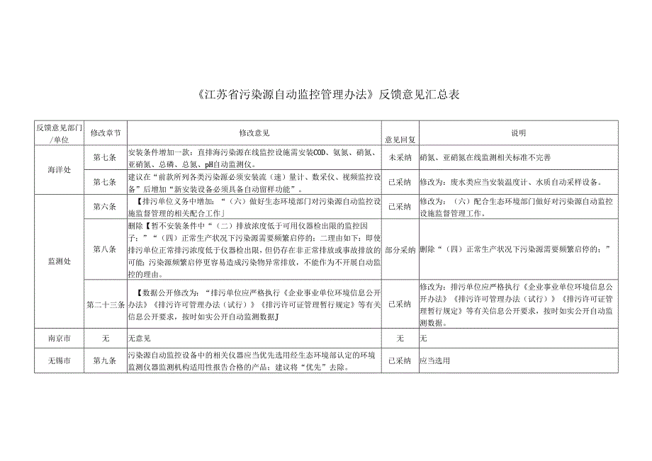 《江苏省污染源自动监控管理办法》反馈意见汇总表.docx_第1页