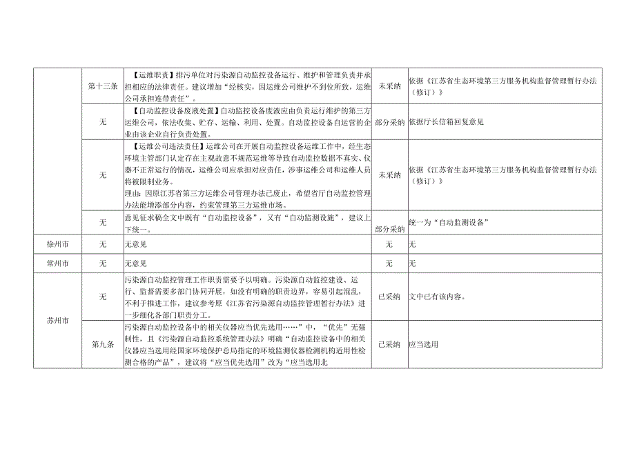 《江苏省污染源自动监控管理办法》反馈意见汇总表.docx_第2页