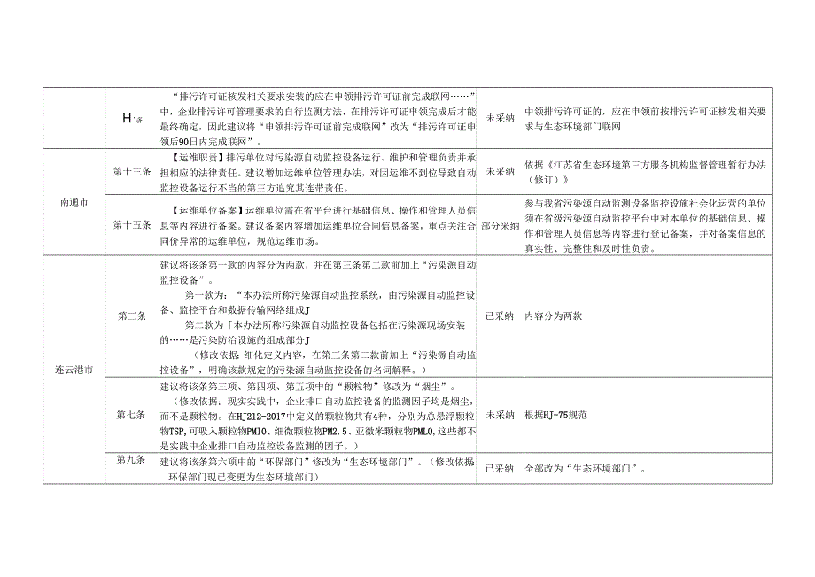 《江苏省污染源自动监控管理办法》反馈意见汇总表.docx_第3页