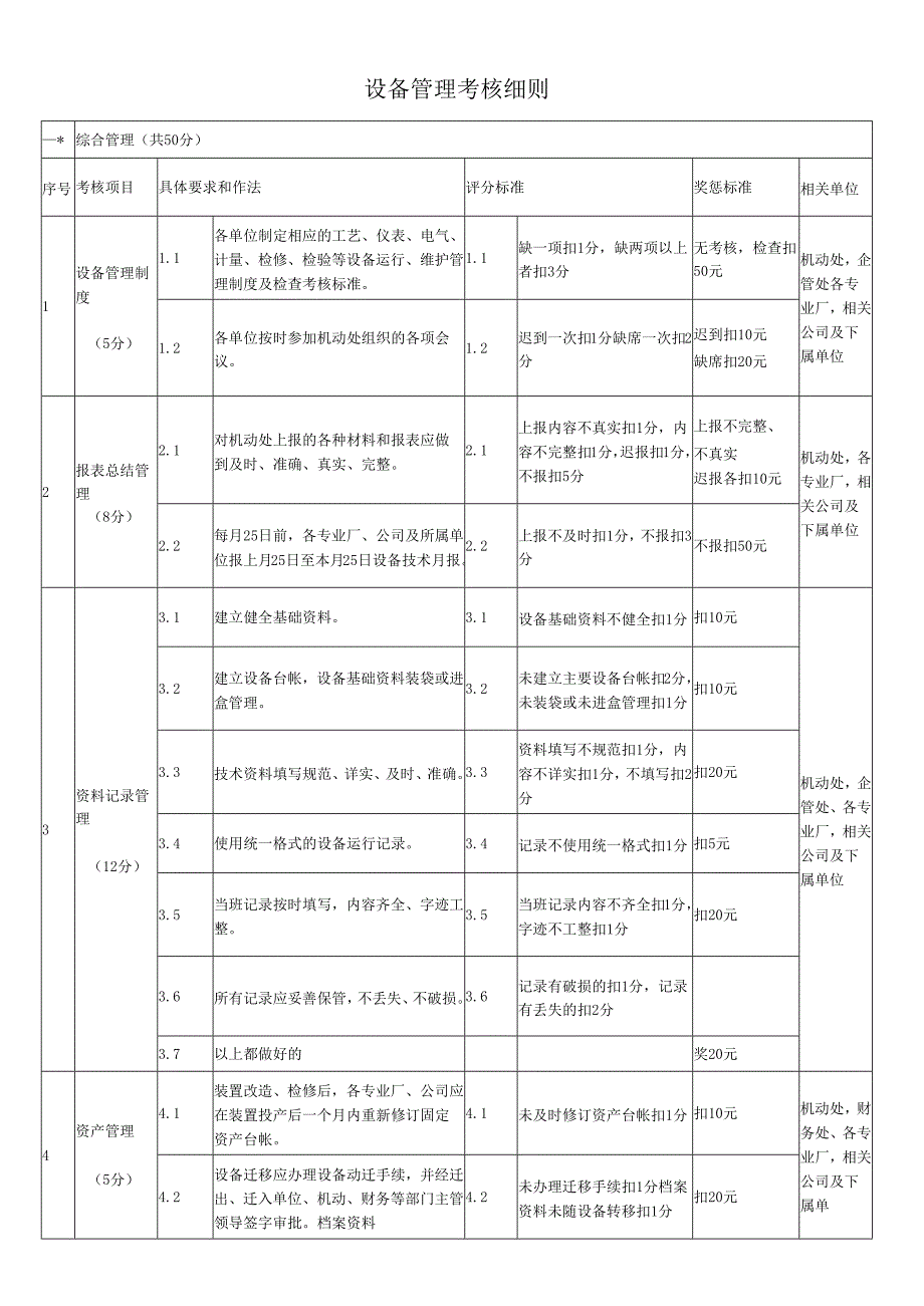 试谈设备管理考核标准细则.docx_第1页