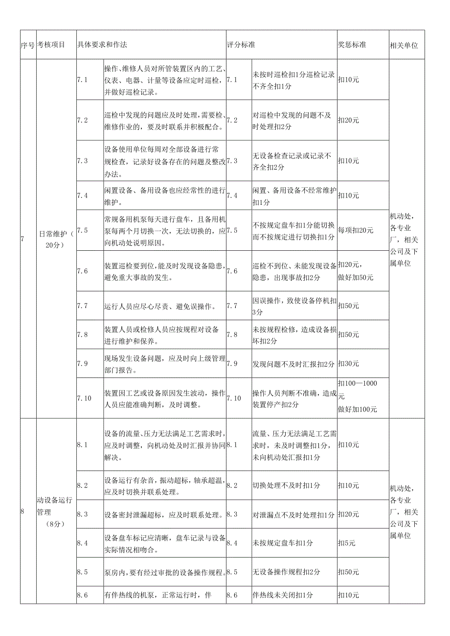 试谈设备管理考核标准细则.docx_第3页