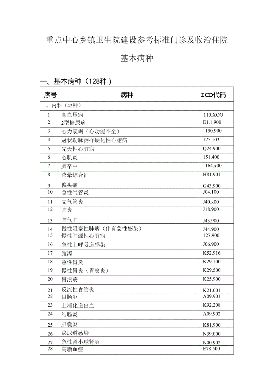 重点中心乡镇卫生院建设参考标准门诊及收治住院基本病种.docx_第1页