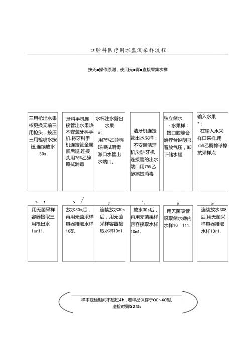 口腔科医疗用水监测采样流程.docx
