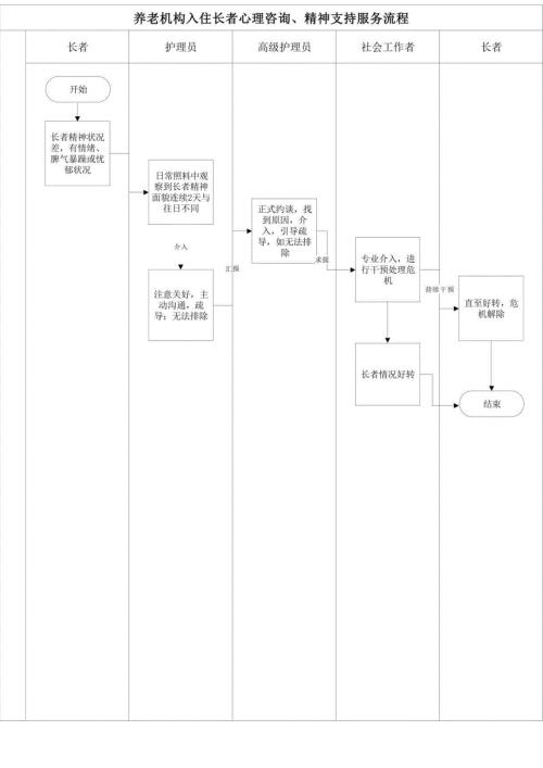 养老机构入住长者心理咨询、精神支持服务流程111.docx