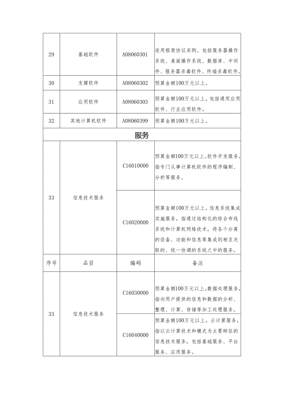 深圳市20252026年政府集中采购目录及限额标准.docx_第3页