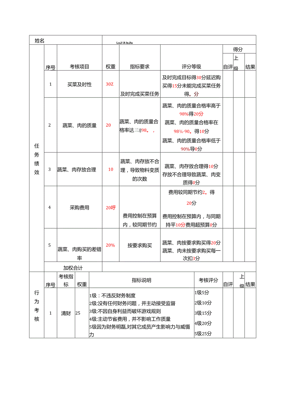 酒店及其它餐饮行业各岗位积分管理绩效：绩效考核表（采购）.docx_第1页
