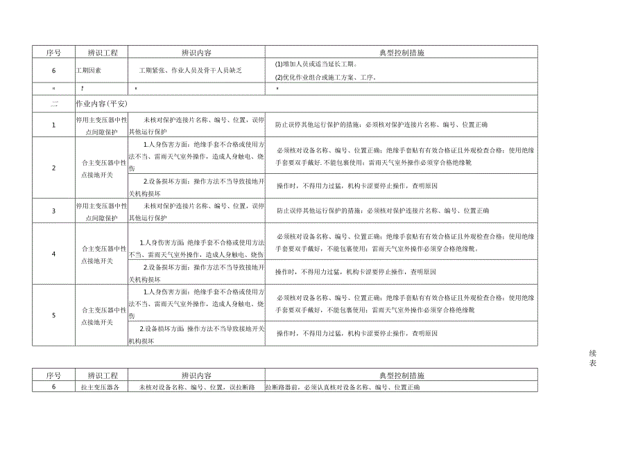 火力发电厂作业风险辨识与控制手册第3章电气专业(DOC111页)(1).docx_第2页