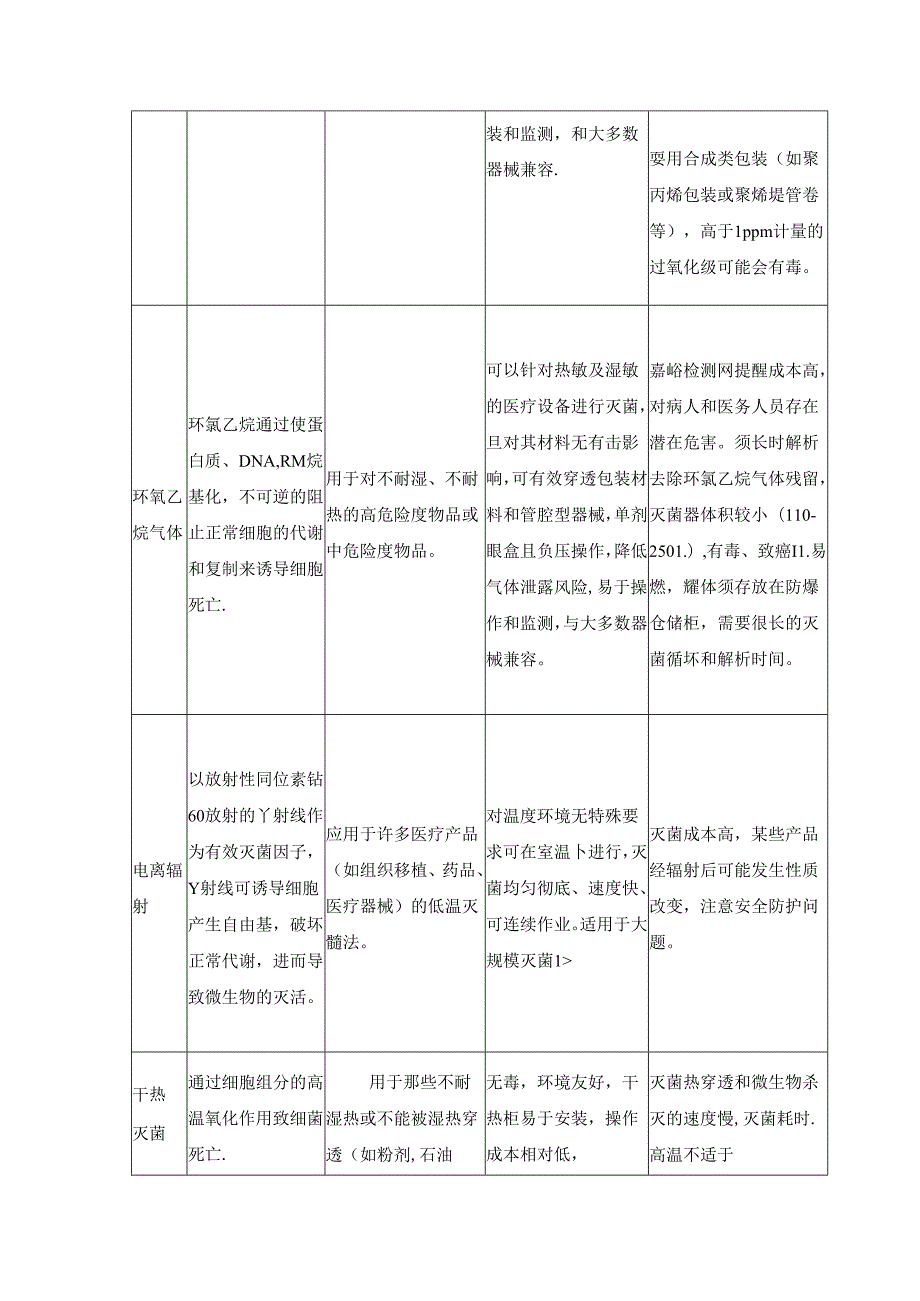 医疗器械常用灭菌方法对比一览表.docx_第2页