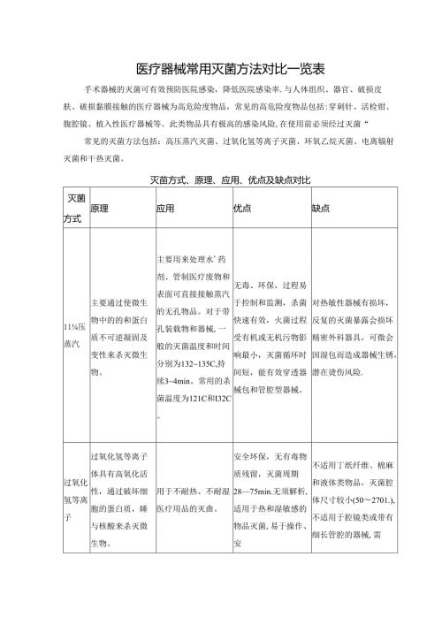 医疗器械常用灭菌方法对比一览表.docx