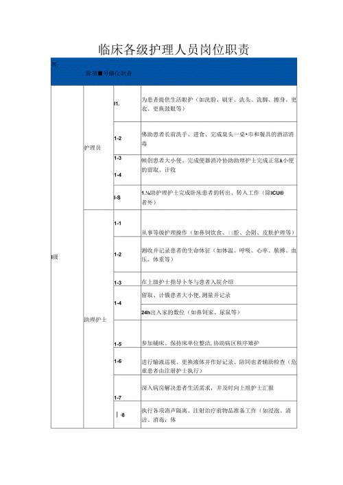 临床各级护理人员岗位职责.docx