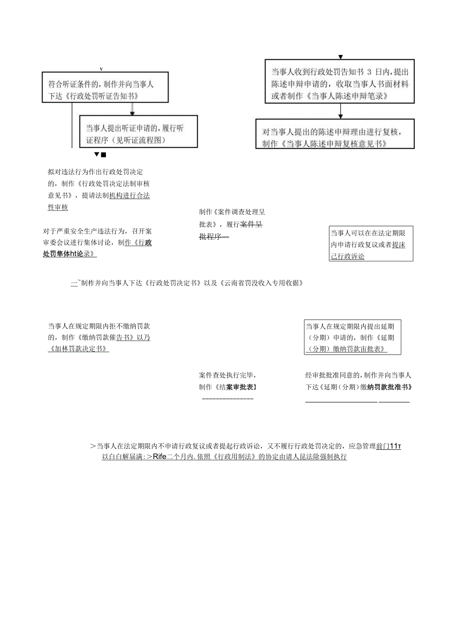 安全生产行政处罚一般程序流程图.docx_第2页