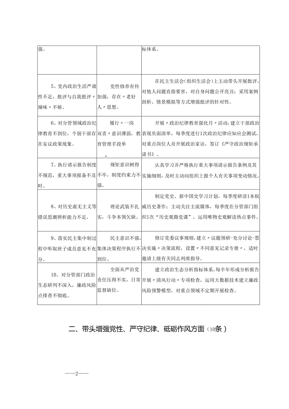 2025年组织生活会（民主生活会）问题清单（4方面40条含存在问题、原因分析、整改措施）+民主（组织）生活会个人查摆问题清单.docx_第2页