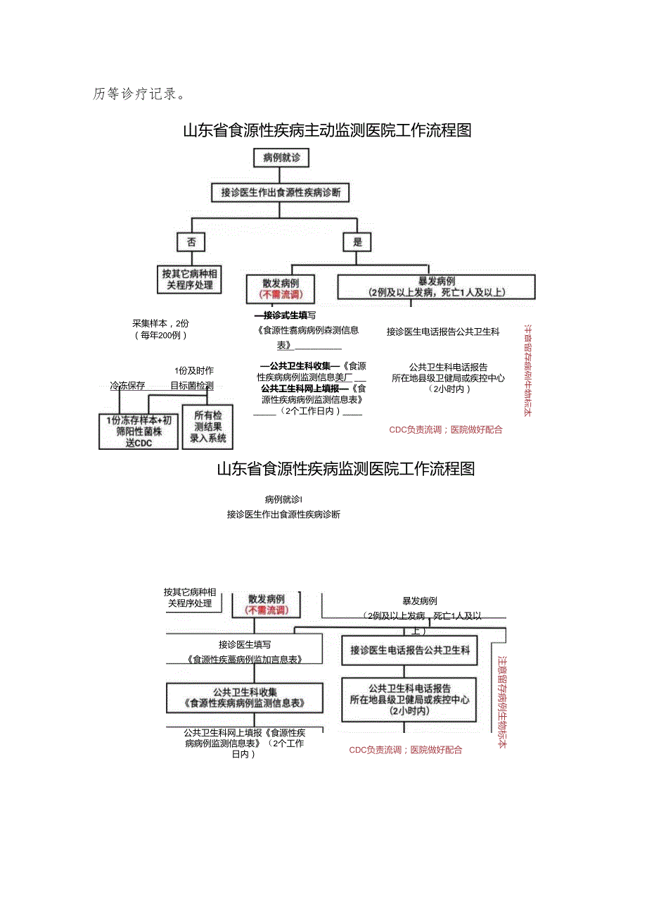 中心卫生院食源性疾病监测工作管理制度.docx_第2页
