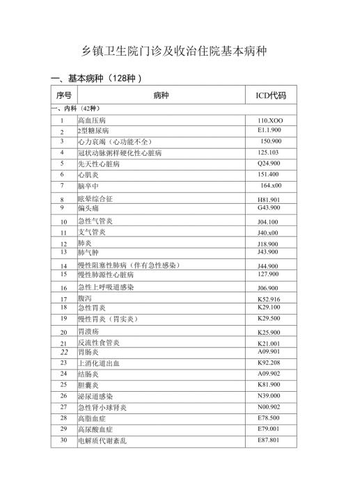乡镇卫生院门诊及收治住院基本病种.docx