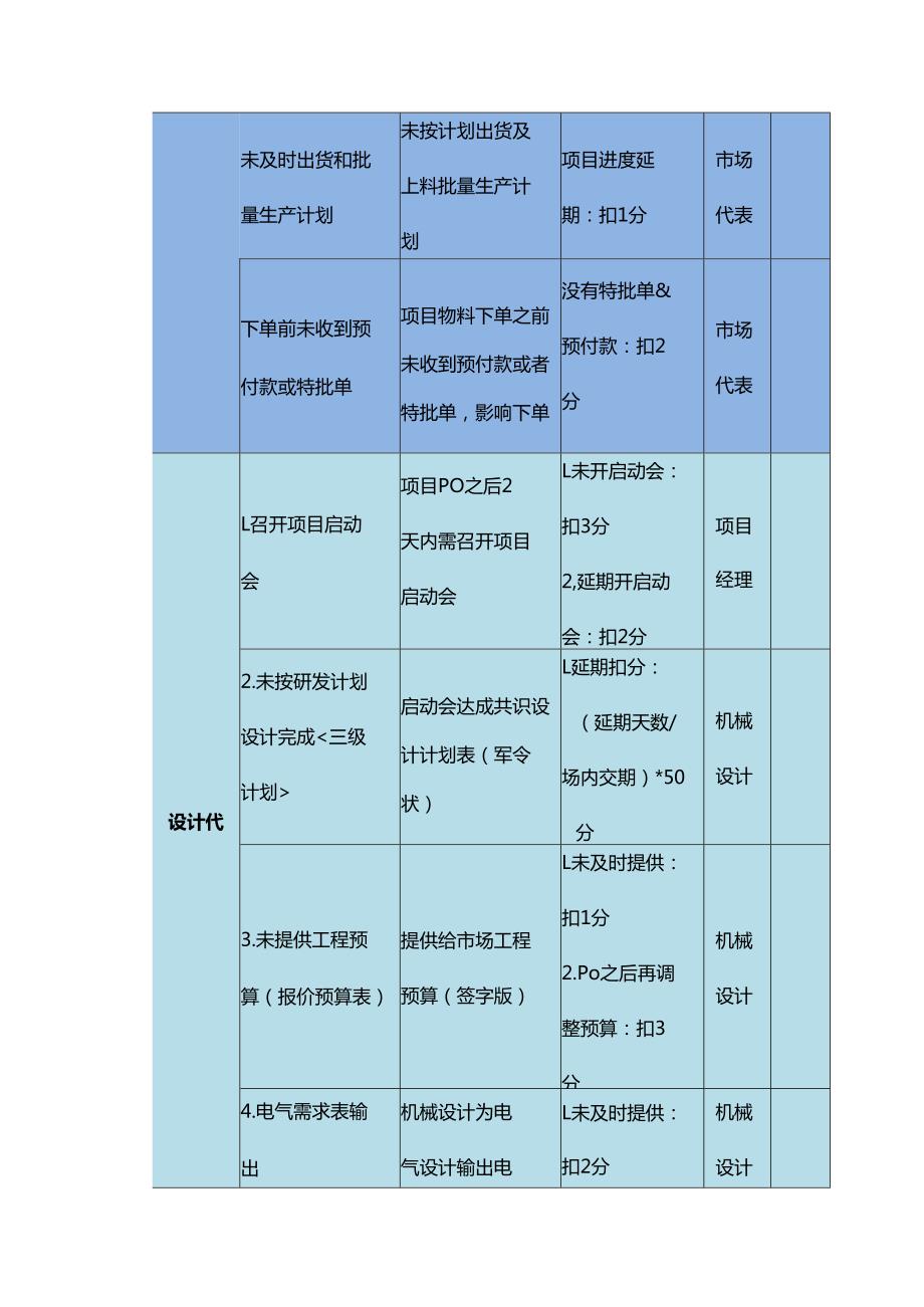 项目全流程管理考核细则和制度.docx_第3页