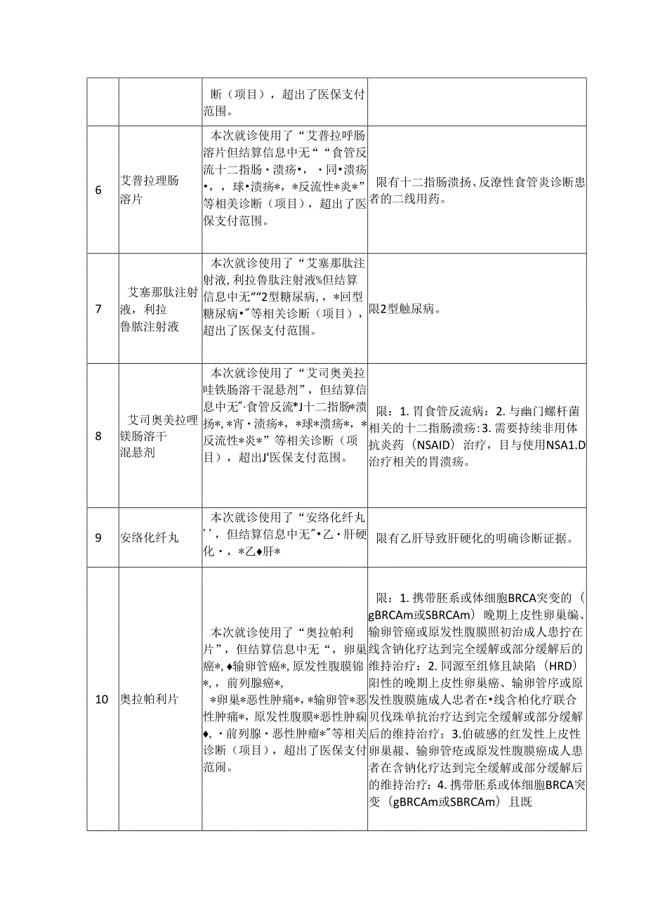 国家药品目录限制类药品使用违规判定规则.docx_第2页