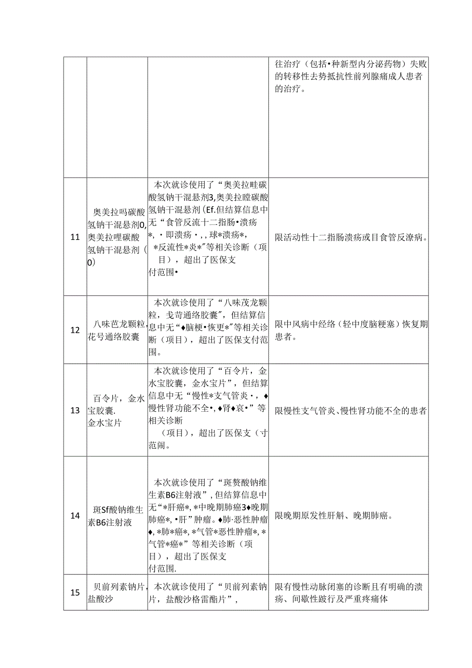国家药品目录限制类药品使用违规判定规则.docx_第3页