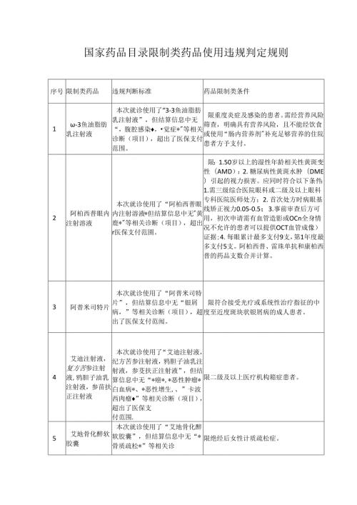 国家药品目录限制类药品使用违规判定规则.docx