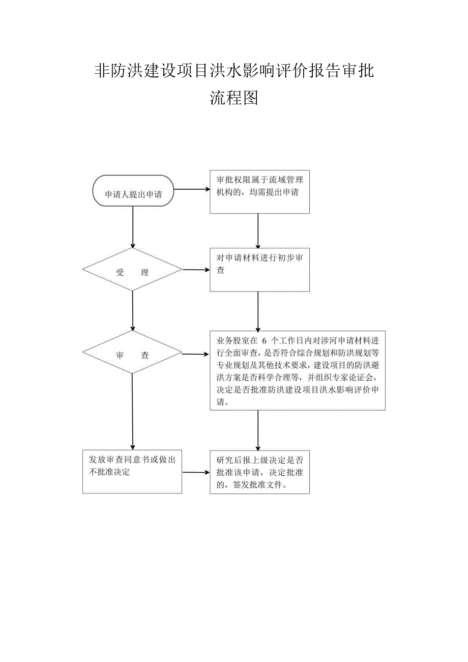 防洪影响评价书审批流程图.docx_第2页