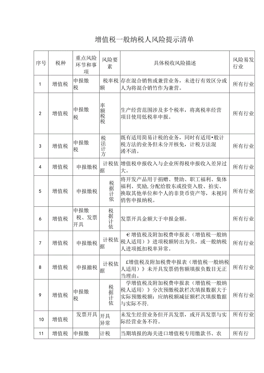 增值税一般纳税人风险提示清单.docx_第1页