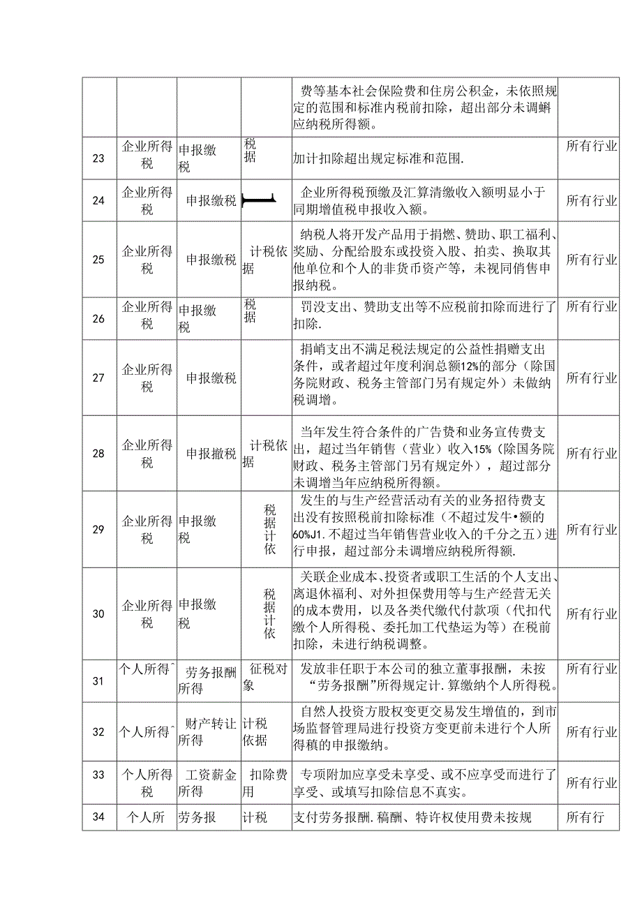 增值税一般纳税人风险提示清单.docx_第3页