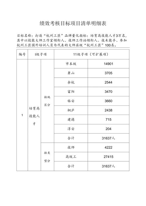 绩效考核目标项目清单明细表.docx