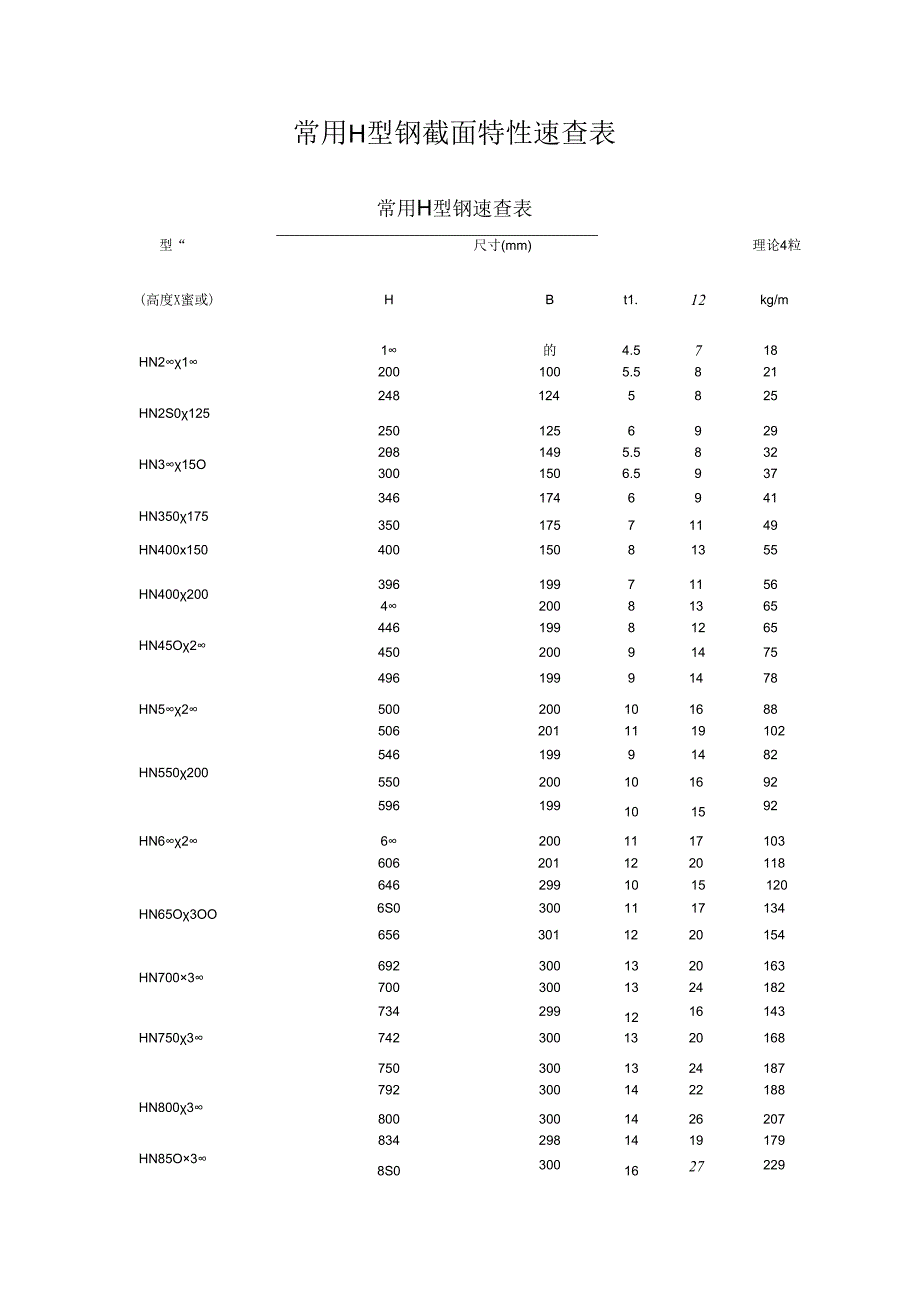 常用H型钢截面特性速查表.docx_第1页