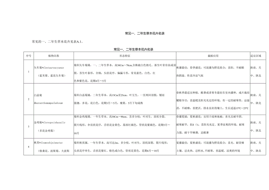 常见一、二年生草本花卉名录、多年生草本花卉名录、赏草名录、草坪草名录、竹类植物名录.docx_第1页