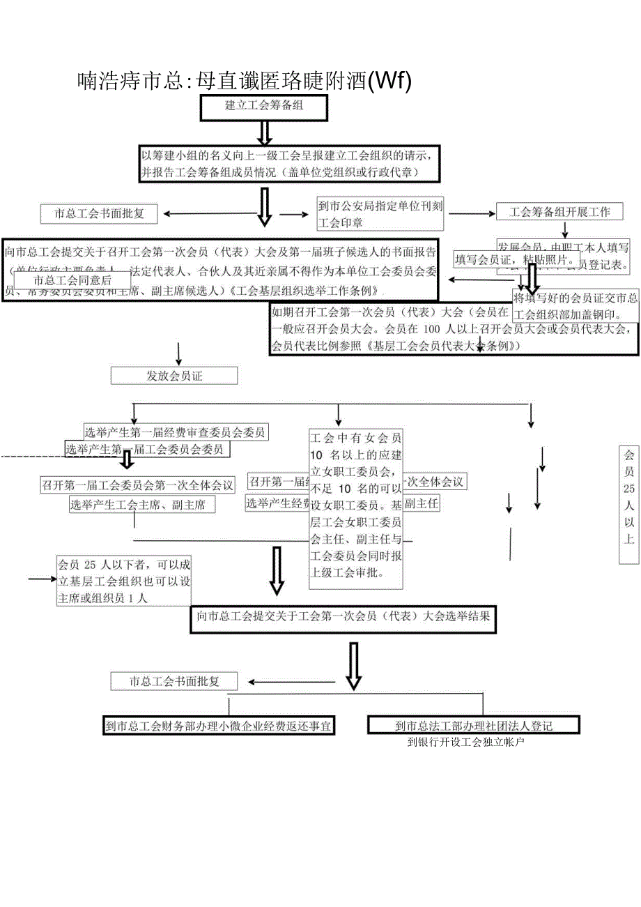 工会组建流程图.docx_第1页