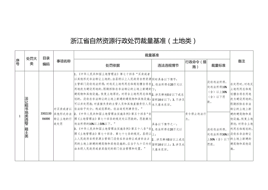 2025版《浙江省自然资源行政处罚裁量基准（土地类）》全文+【解读】.docx_第1页