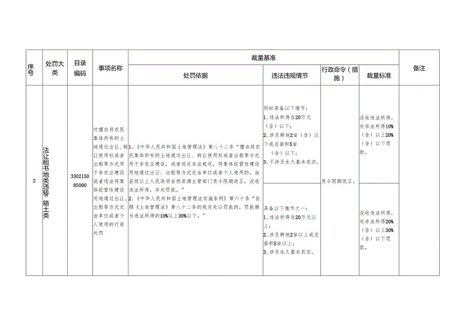 2025版《浙江省自然资源行政处罚裁量基准（土地类）》全文+【解读】.docx_第2页