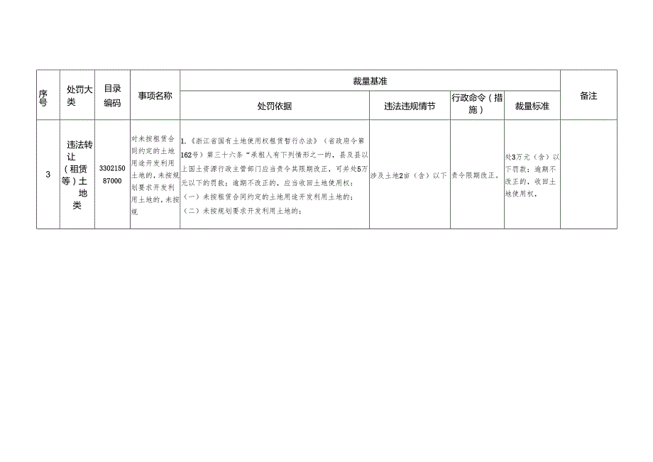 2025版《浙江省自然资源行政处罚裁量基准（土地类）》全文+【解读】.docx_第3页
