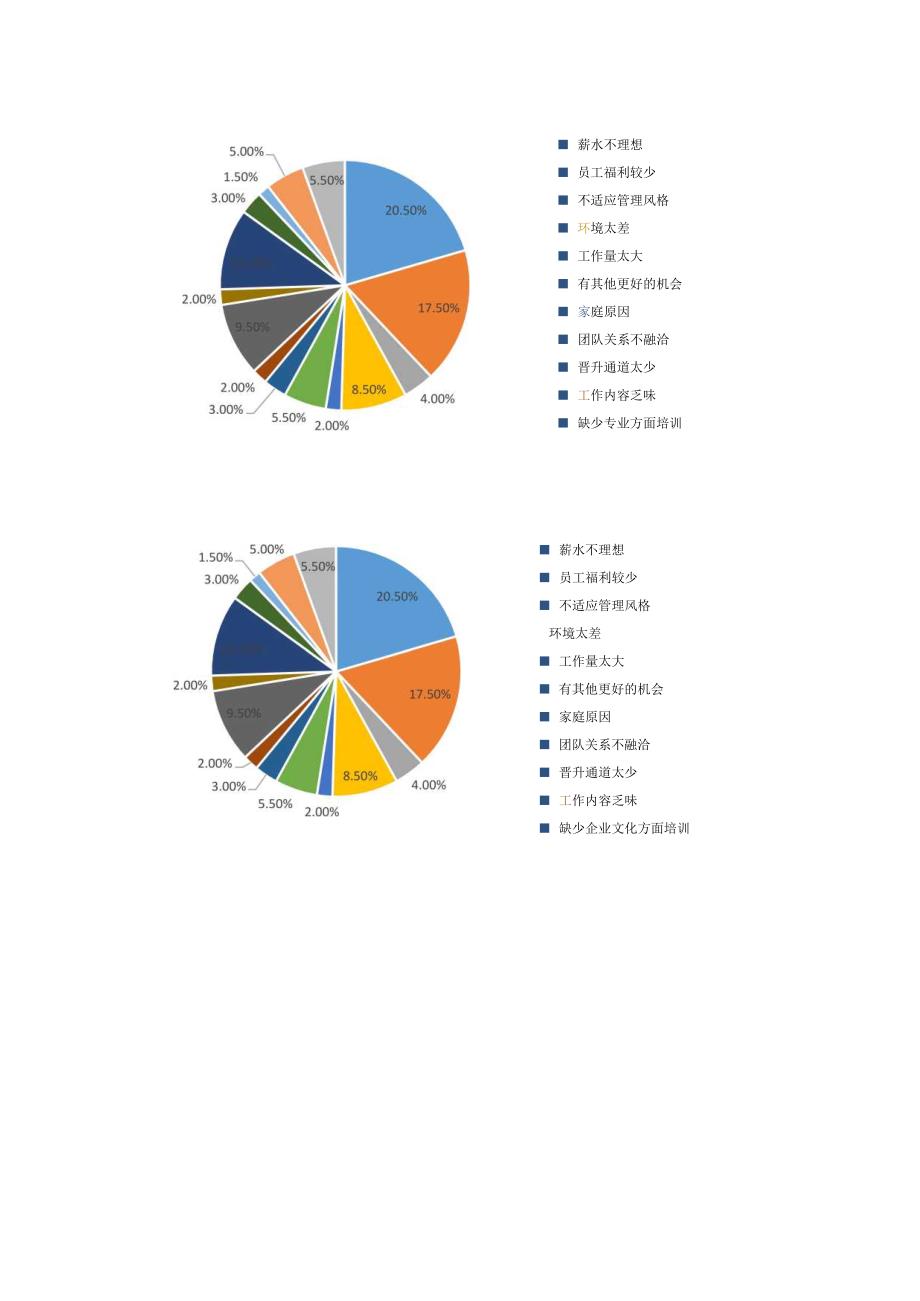 员工离职原因分析(2).docx_第1页