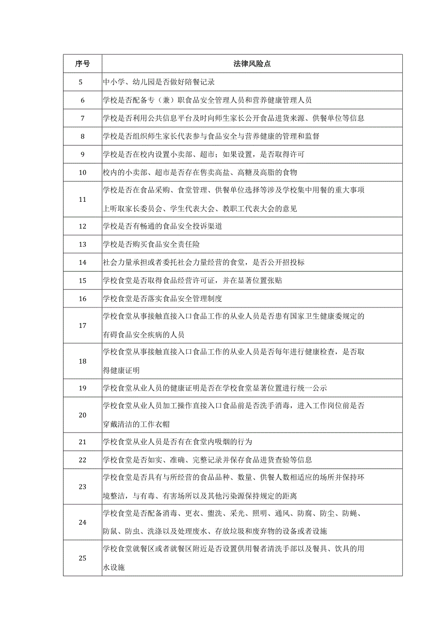 学校食品安全法律风险自查清单.docx_第2页