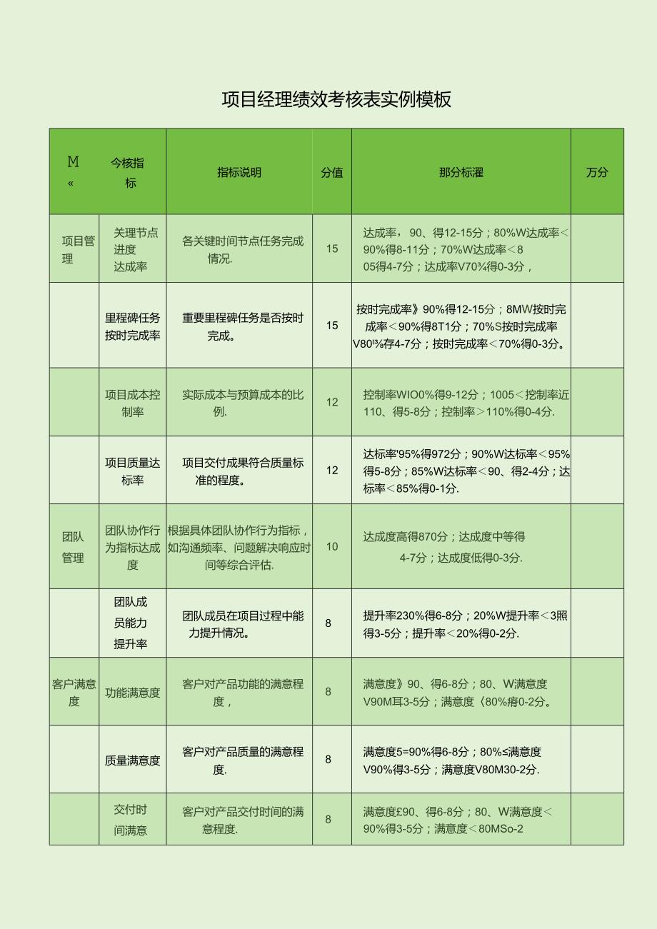 项目经理绩效考核表实例模板.docx_第1页