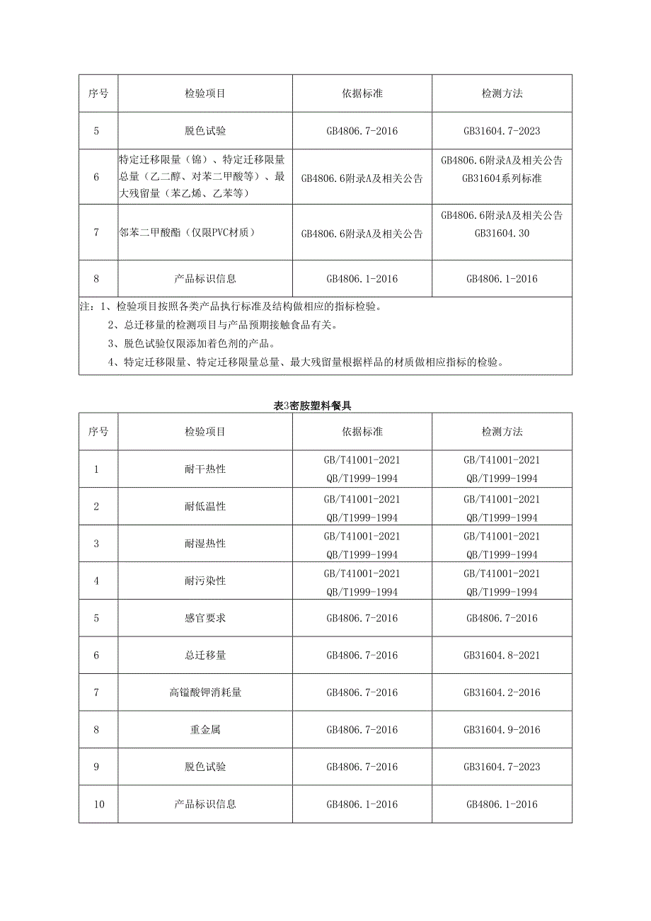 食品相关产品（可重复使用塑料餐具）质量监督抽查实施细则.docx_第2页